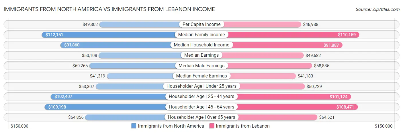 Immigrants from North America vs Immigrants from Lebanon Income