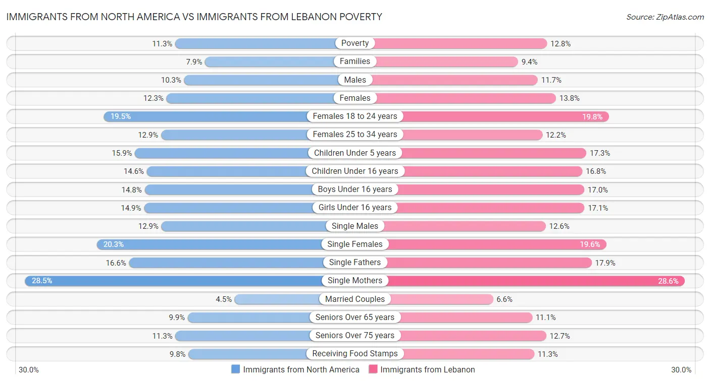 Immigrants from North America vs Immigrants from Lebanon Poverty