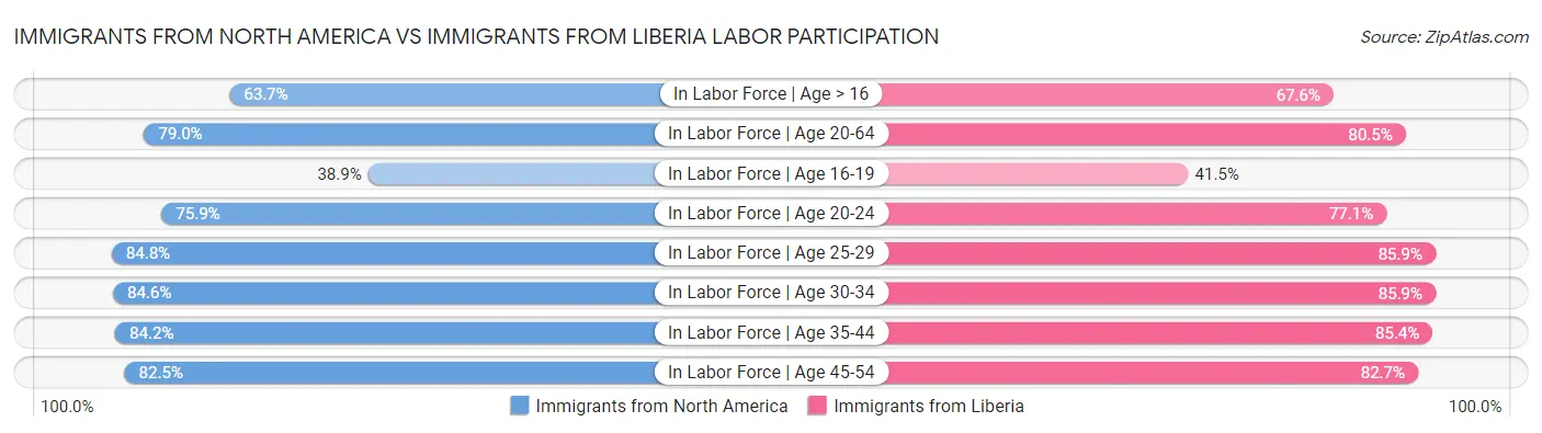 Immigrants from North America vs Immigrants from Liberia Labor Participation