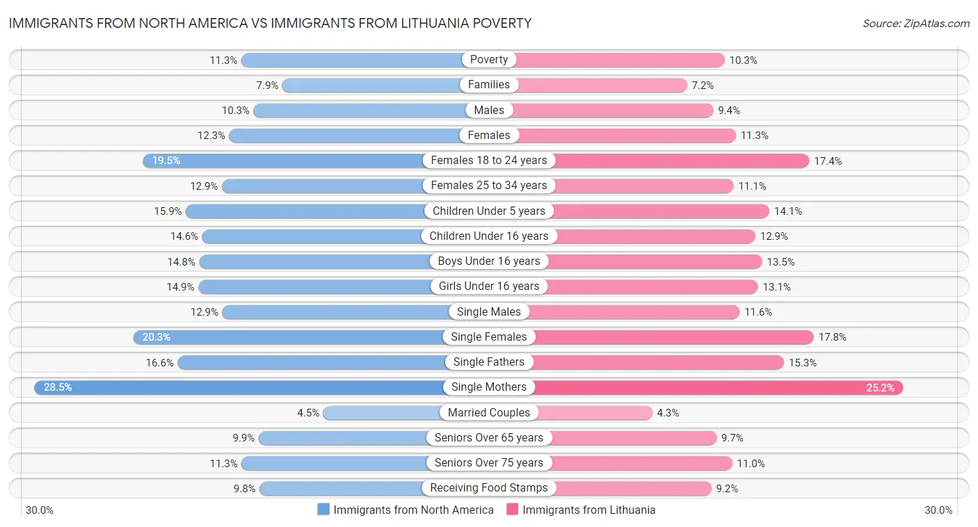 Immigrants from North America vs Immigrants from Lithuania Poverty
