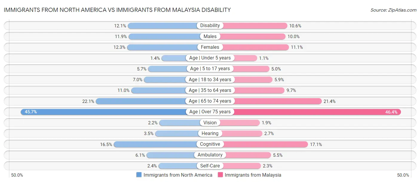 Immigrants from North America vs Immigrants from Malaysia Disability