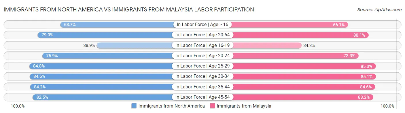 Immigrants from North America vs Immigrants from Malaysia Labor Participation