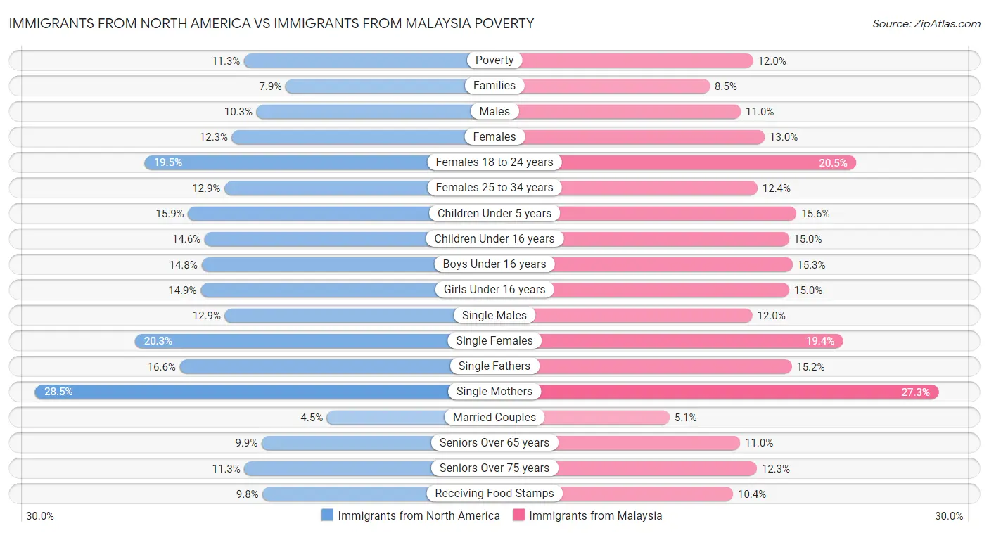 Immigrants from North America vs Immigrants from Malaysia Poverty