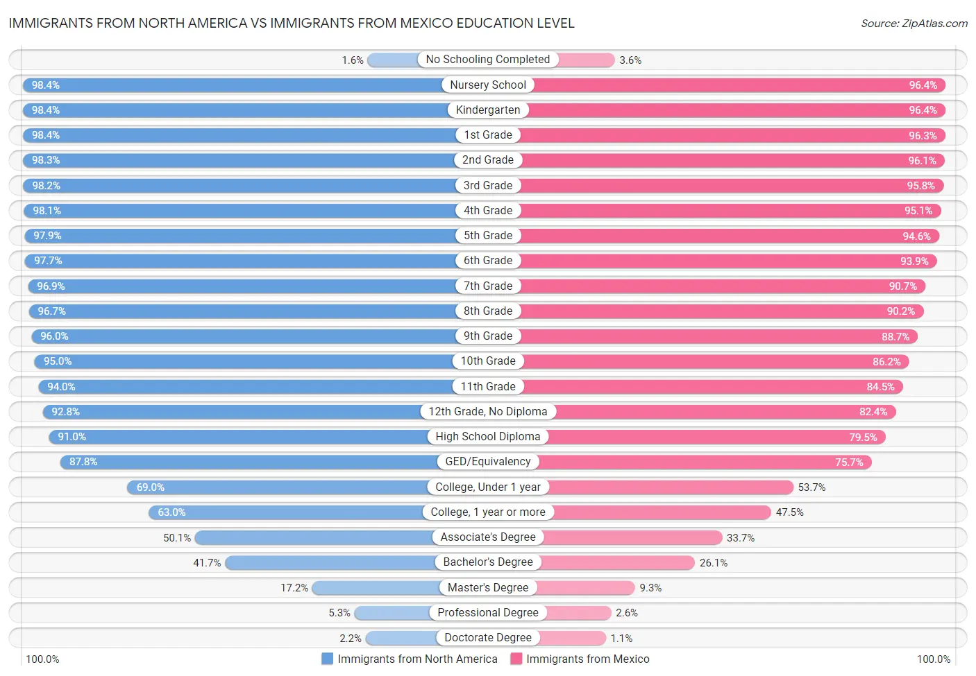 Immigrants from North America vs Immigrants from Mexico Education Level