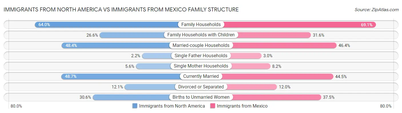 Immigrants from North America vs Immigrants from Mexico Family Structure