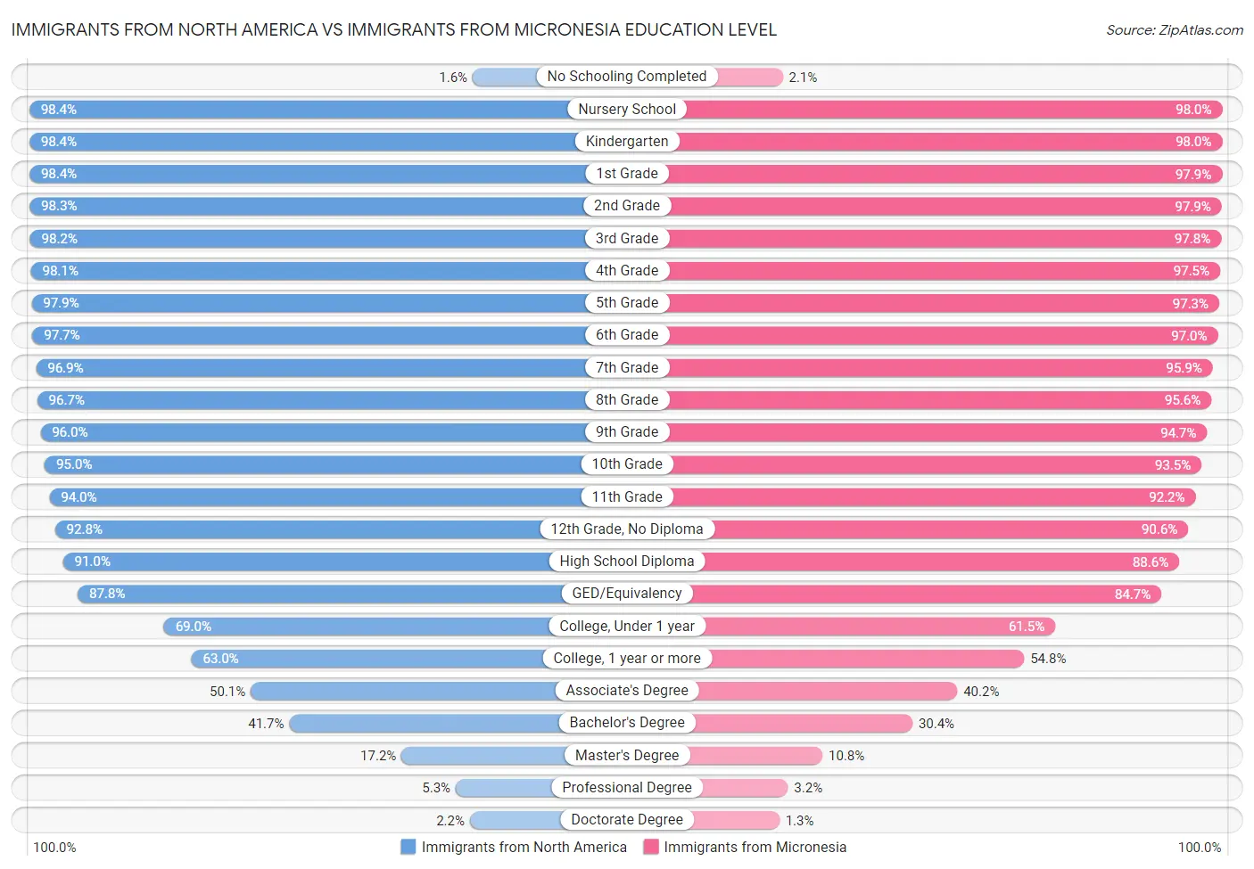 Immigrants from North America vs Immigrants from Micronesia Education Level