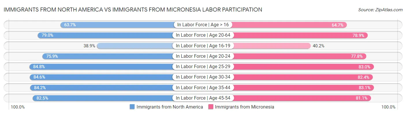Immigrants from North America vs Immigrants from Micronesia Labor Participation