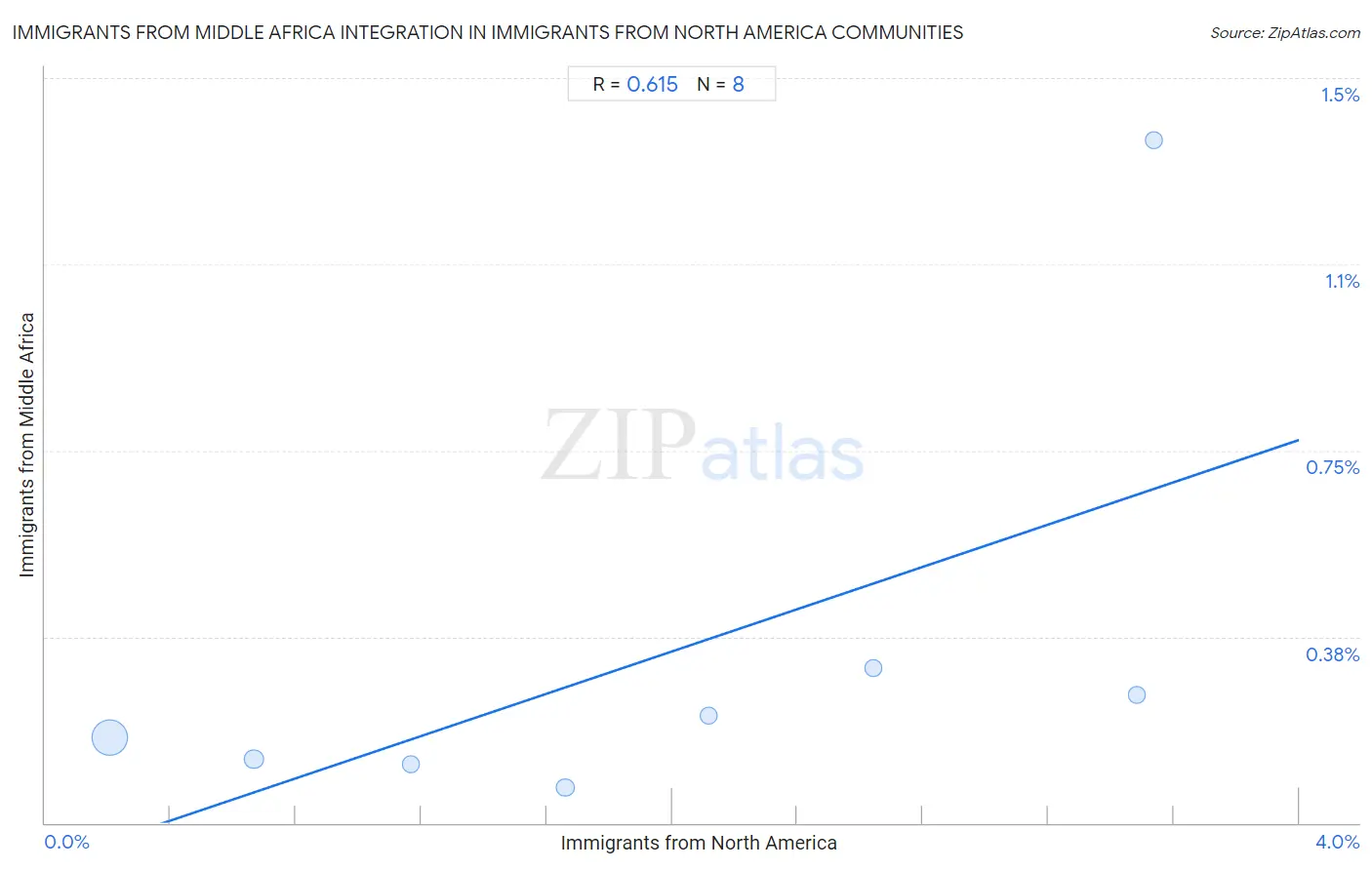 Immigrants from North America Integration in Immigrants from Middle Africa Communities