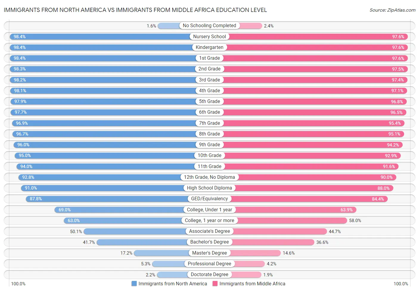Immigrants from North America vs Immigrants from Middle Africa Education Level