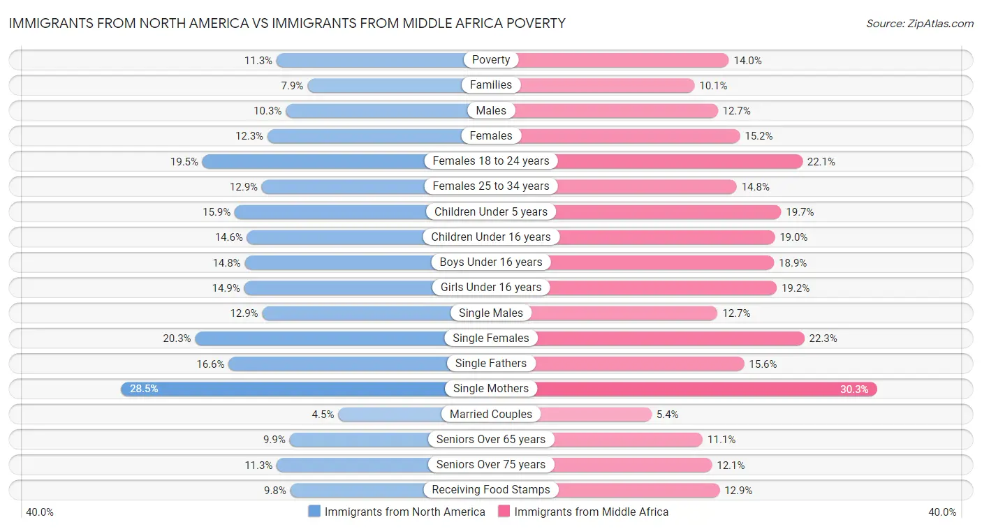 Immigrants from North America vs Immigrants from Middle Africa Poverty