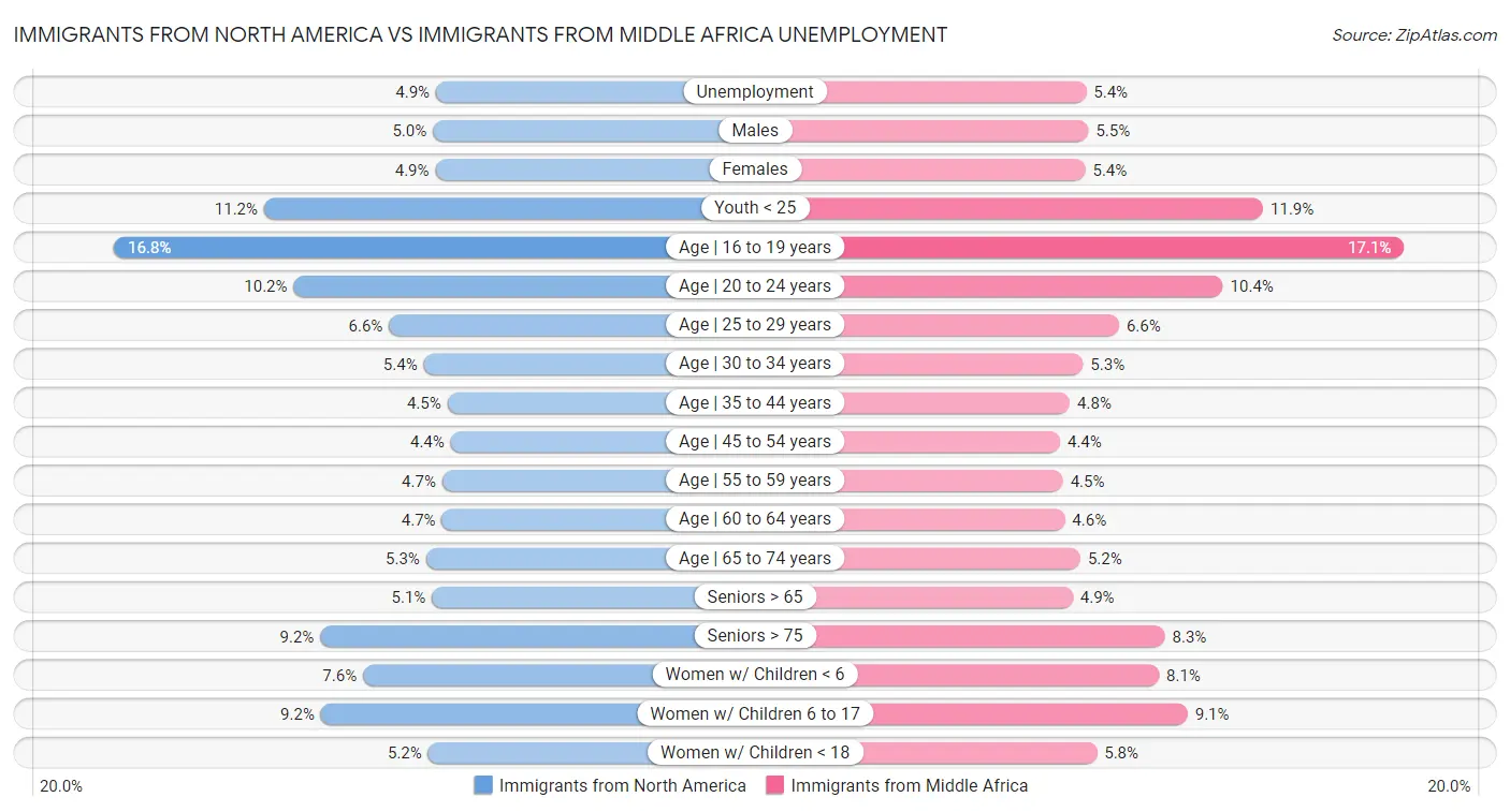 Immigrants from North America vs Immigrants from Middle Africa Unemployment