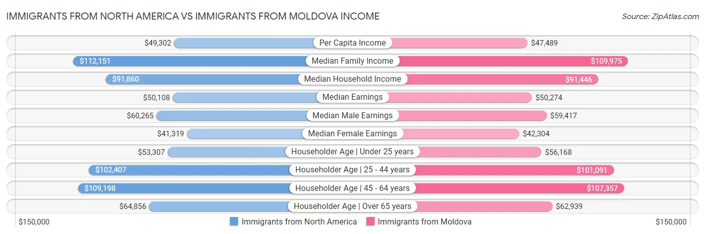 Immigrants from North America vs Immigrants from Moldova Income