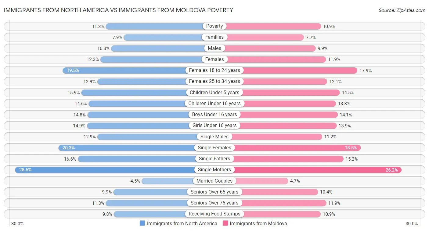 Immigrants from North America vs Immigrants from Moldova Poverty