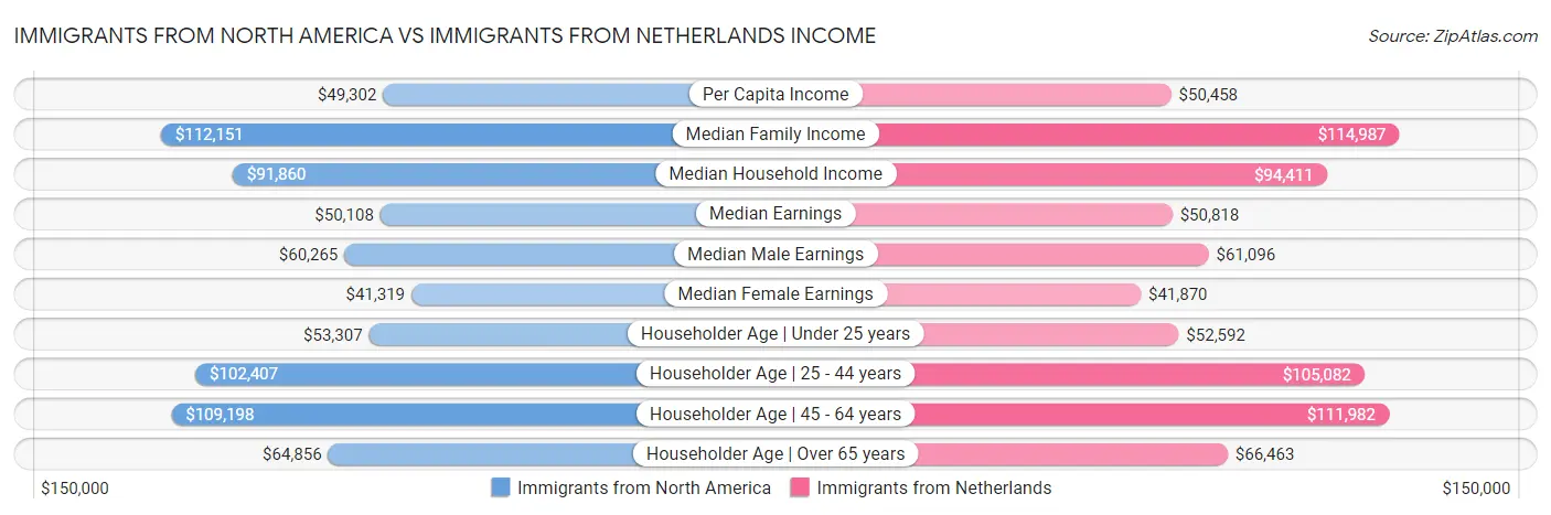 Immigrants from North America vs Immigrants from Netherlands Income