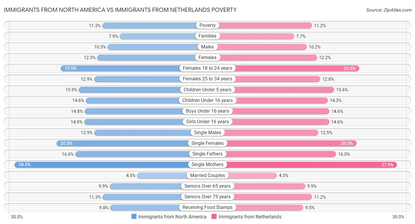 Immigrants from North America vs Immigrants from Netherlands Poverty