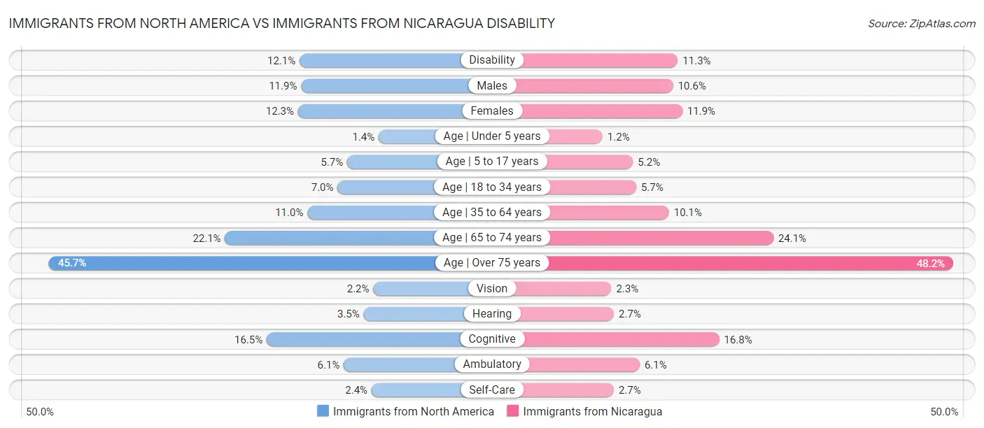 Immigrants from North America vs Immigrants from Nicaragua Disability