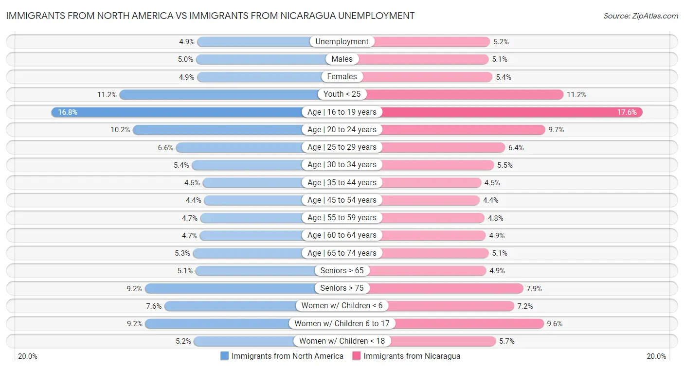 Immigrants from North America vs Immigrants from Nicaragua Unemployment