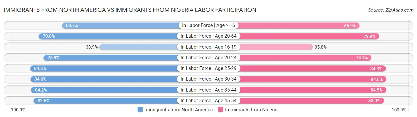 Immigrants from North America vs Immigrants from Nigeria Labor Participation
