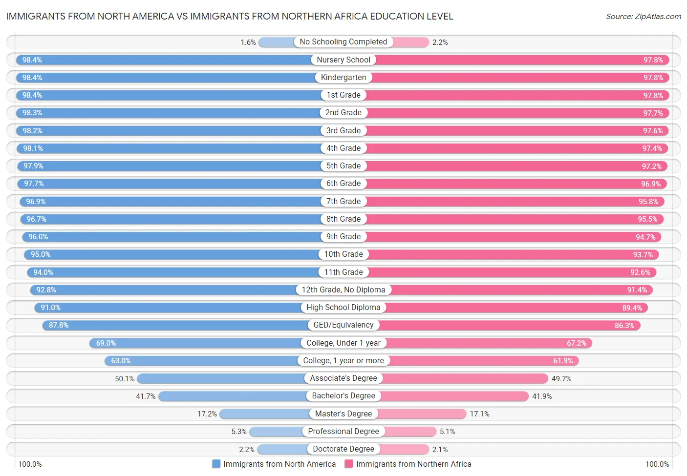 Immigrants from North America vs Immigrants from Northern Africa Education Level