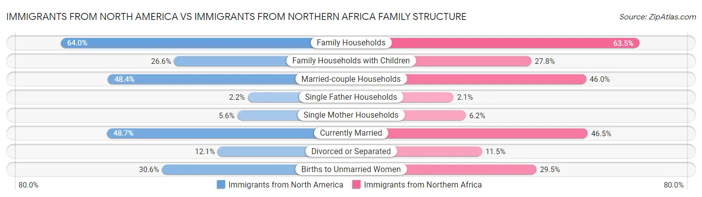 Immigrants from North America vs Immigrants from Northern Africa Family Structure