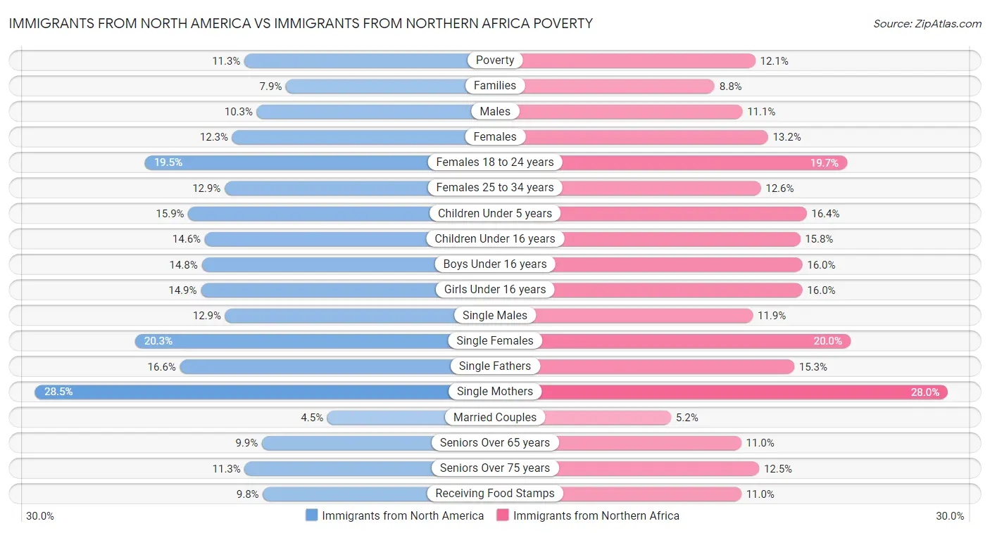 Immigrants from North America vs Immigrants from Northern Africa Poverty