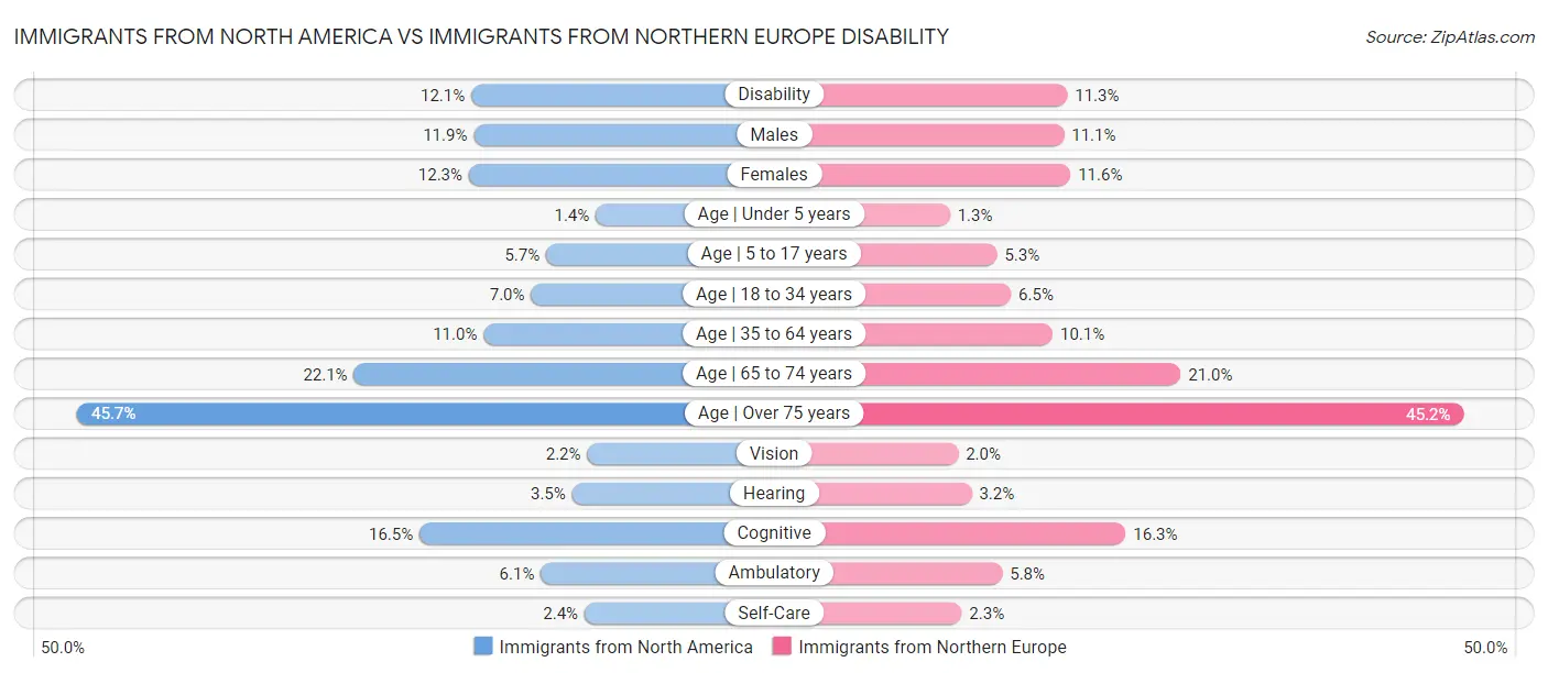 Immigrants from North America vs Immigrants from Northern Europe Disability