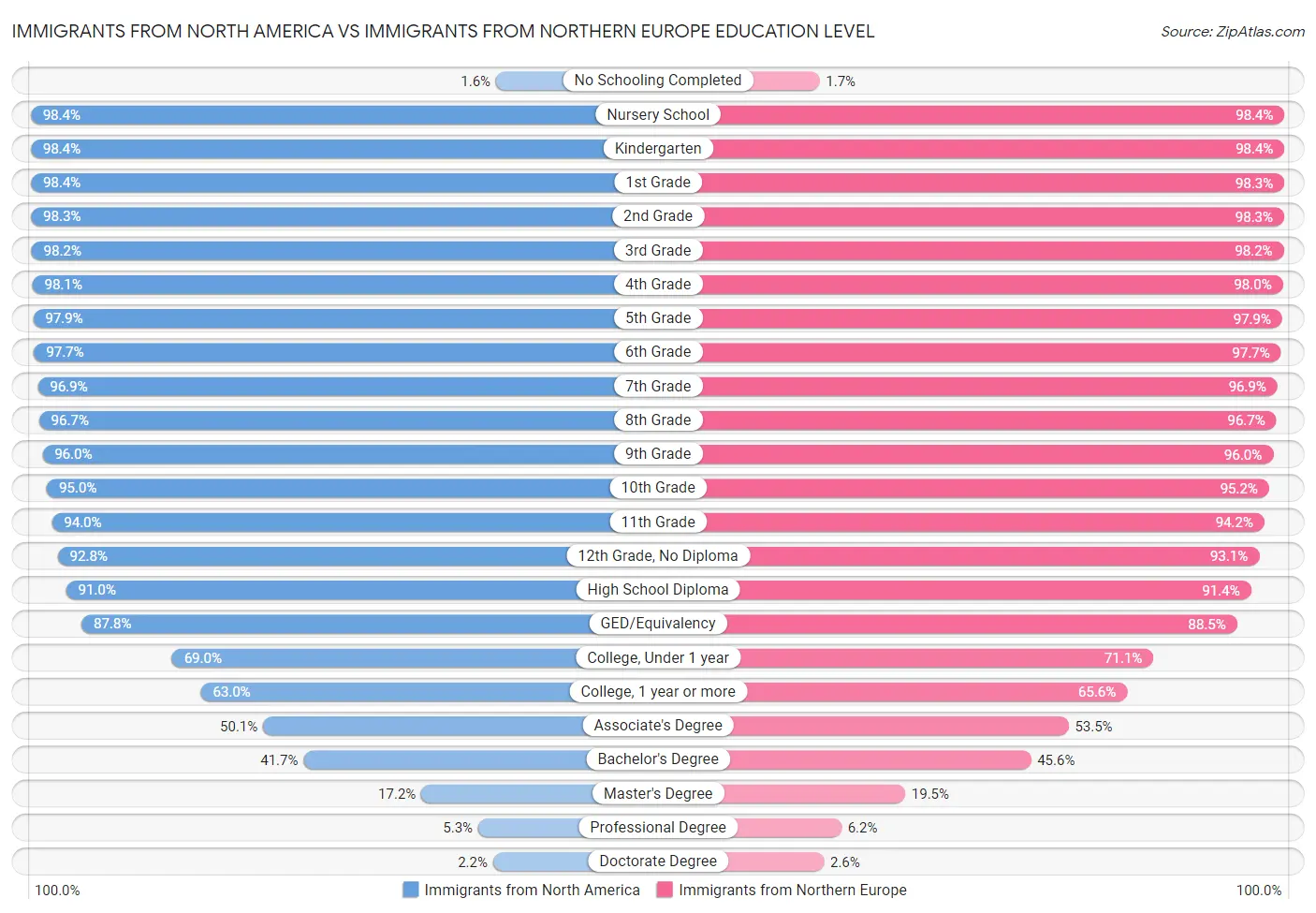 Immigrants from North America vs Immigrants from Northern Europe Education Level