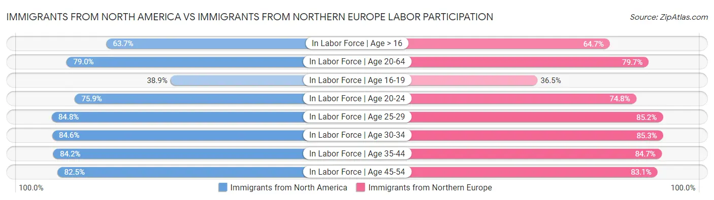 Immigrants from North America vs Immigrants from Northern Europe Labor Participation