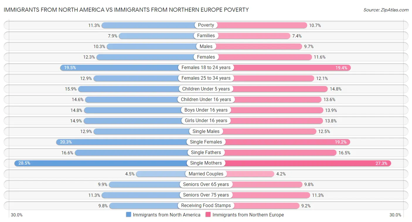 Immigrants from North America vs Immigrants from Northern Europe Poverty
