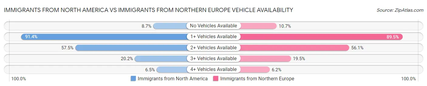 Immigrants from North America vs Immigrants from Northern Europe Vehicle Availability