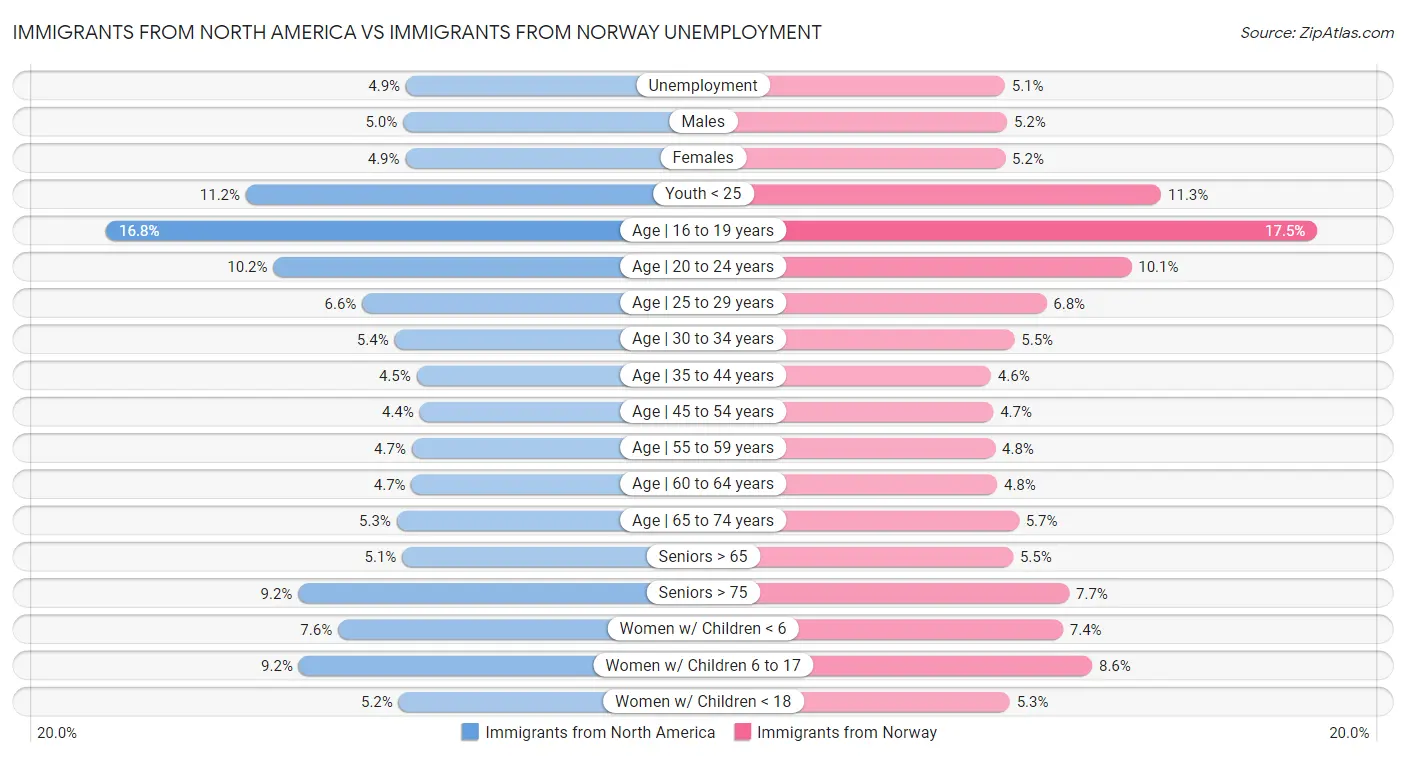 Immigrants from North America vs Immigrants from Norway Unemployment