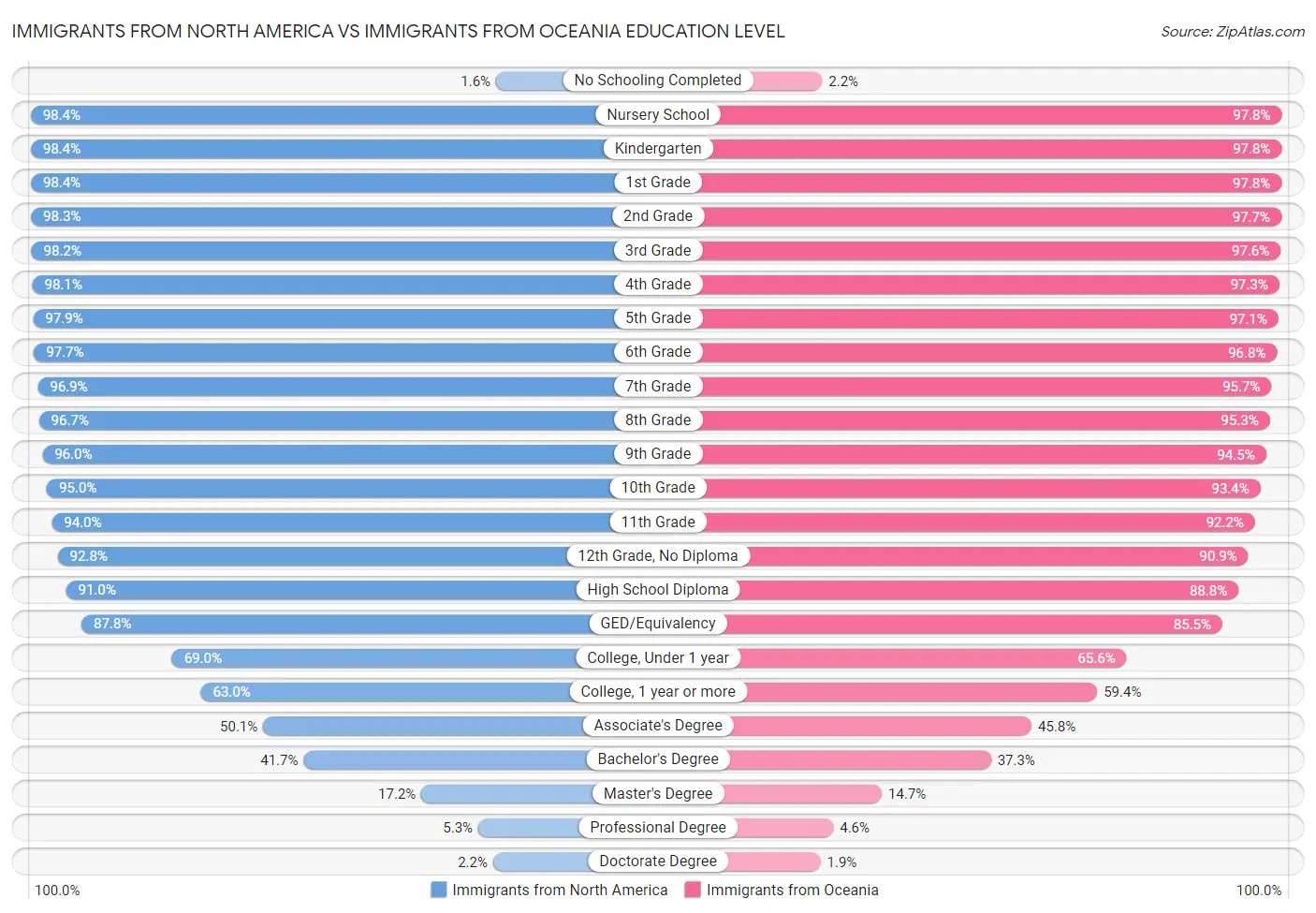 Immigrants from North America vs Immigrants from Oceania Education Level