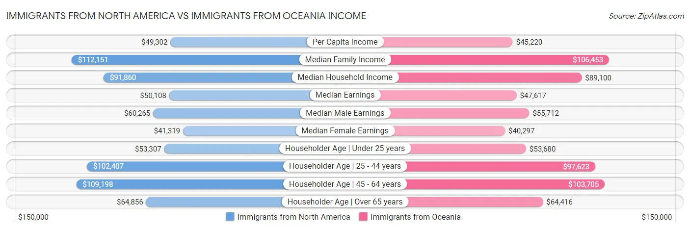 Immigrants from North America vs Immigrants from Oceania Income