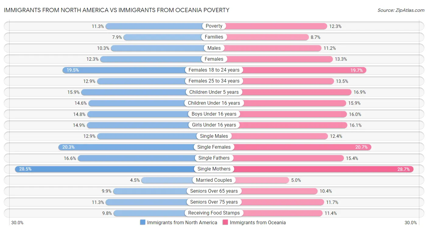 Immigrants from North America vs Immigrants from Oceania Poverty