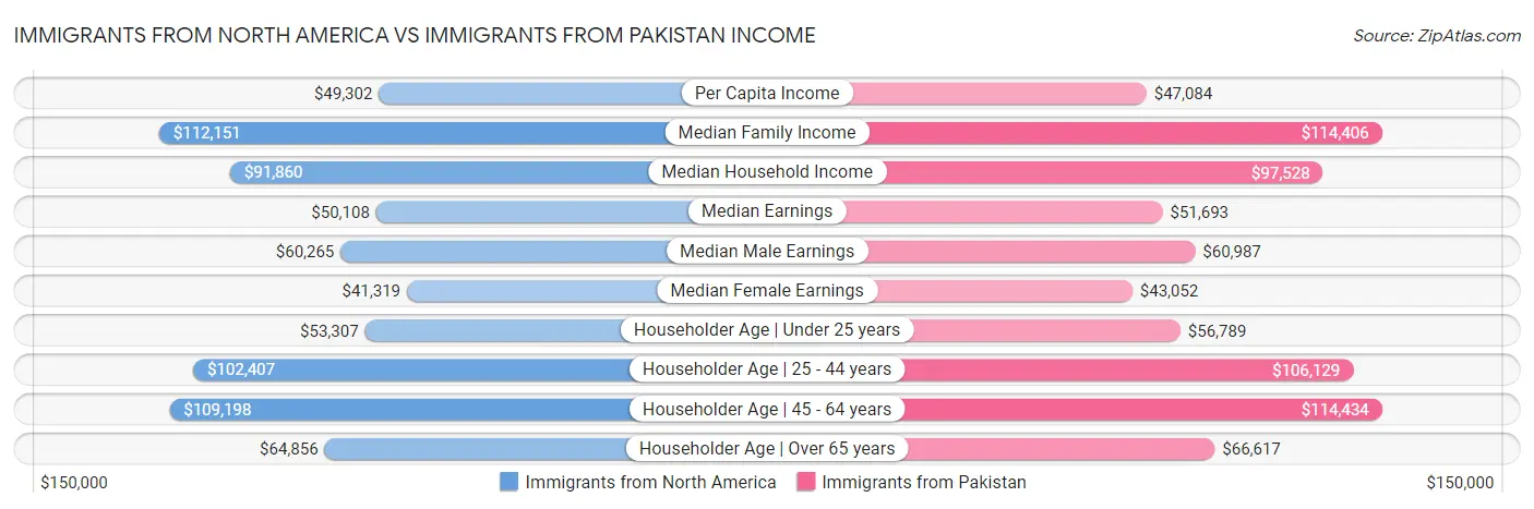 Immigrants from North America vs Immigrants from Pakistan Income