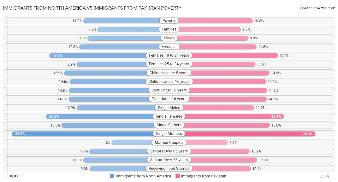 Immigrants from North America vs Immigrants from Pakistan Poverty