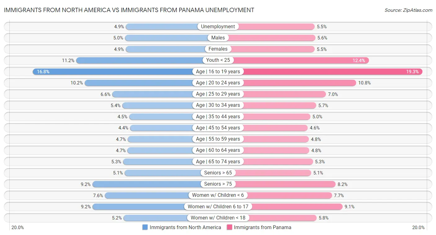 Immigrants from North America vs Immigrants from Panama Unemployment