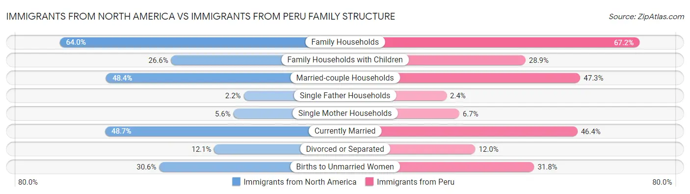 Immigrants from North America vs Immigrants from Peru Family Structure