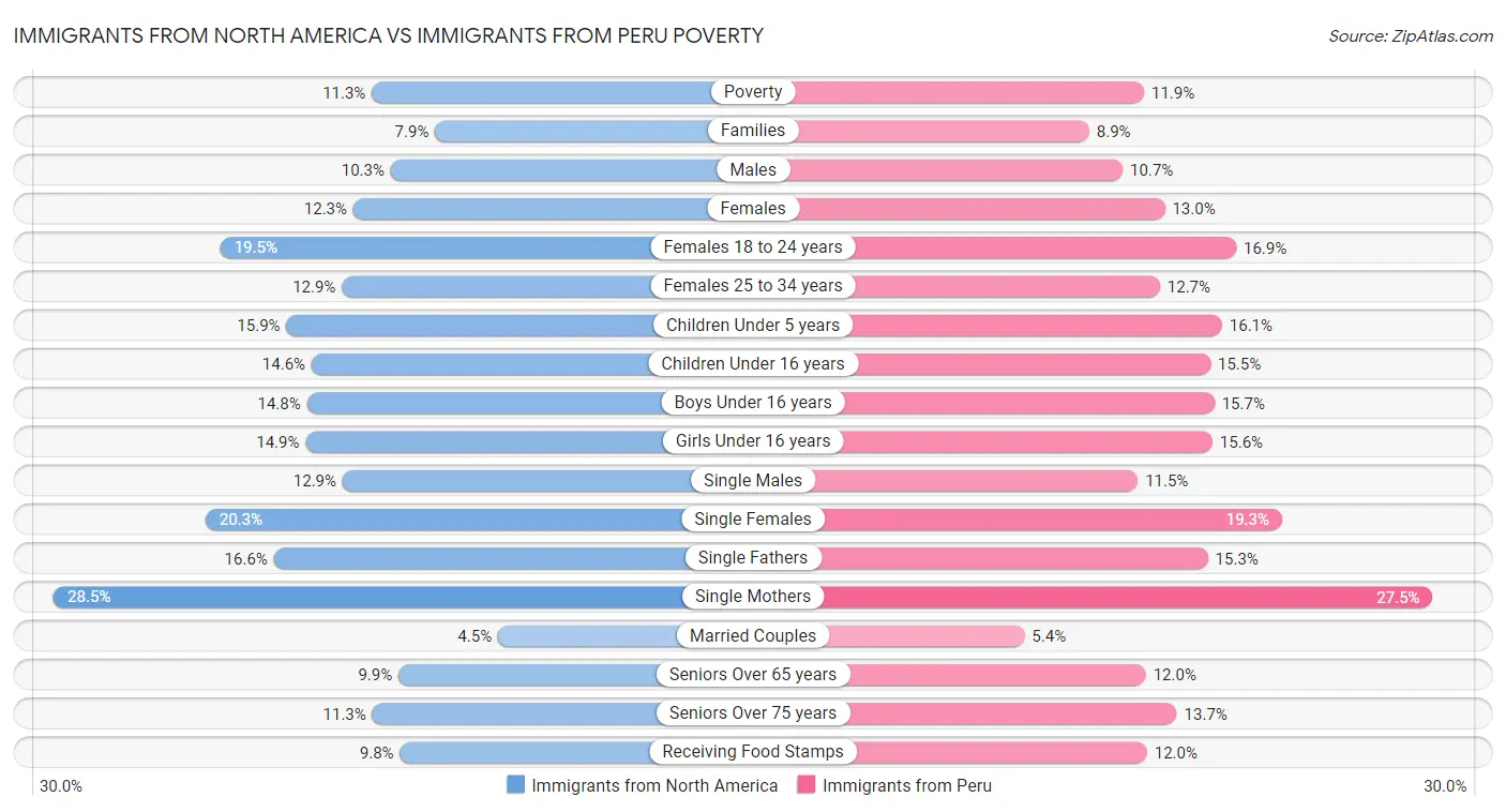 Immigrants from North America vs Immigrants from Peru Poverty