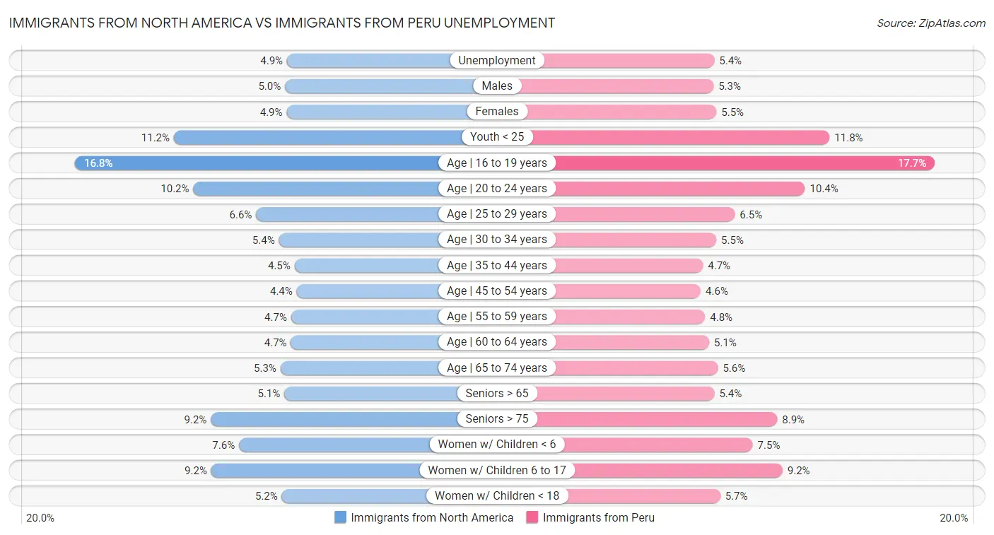 Immigrants from North America vs Immigrants from Peru Unemployment