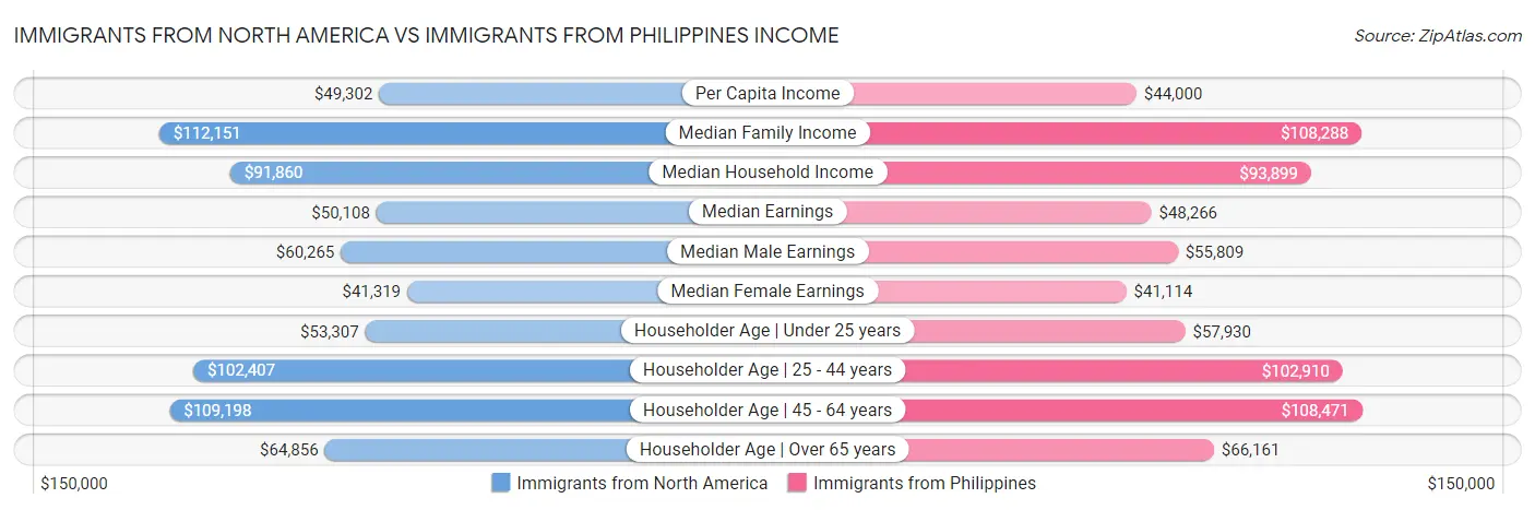 Immigrants from North America vs Immigrants from Philippines Income