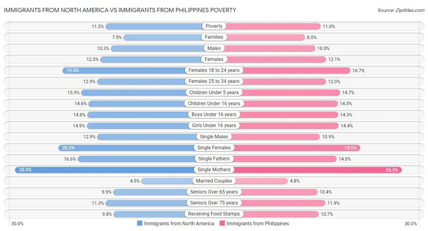 Immigrants from North America vs Immigrants from Philippines Poverty