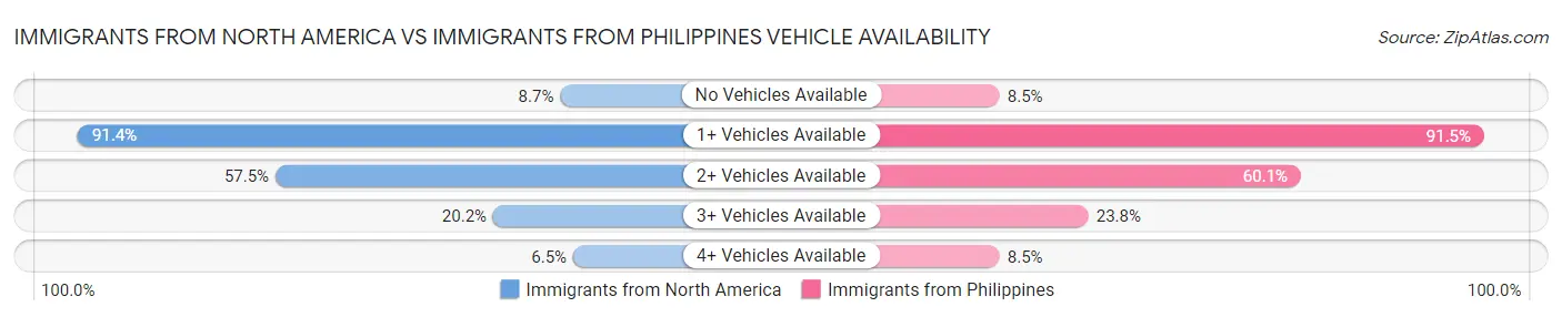 Immigrants from North America vs Immigrants from Philippines Vehicle Availability