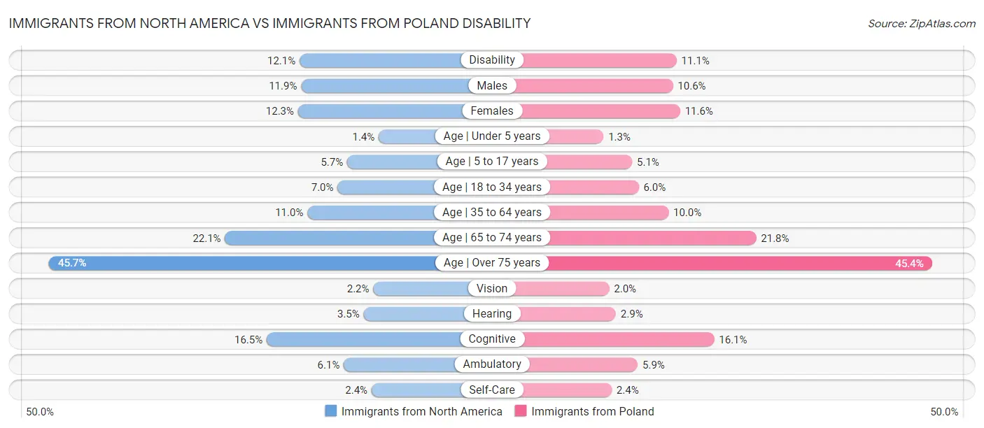Immigrants from North America vs Immigrants from Poland Disability