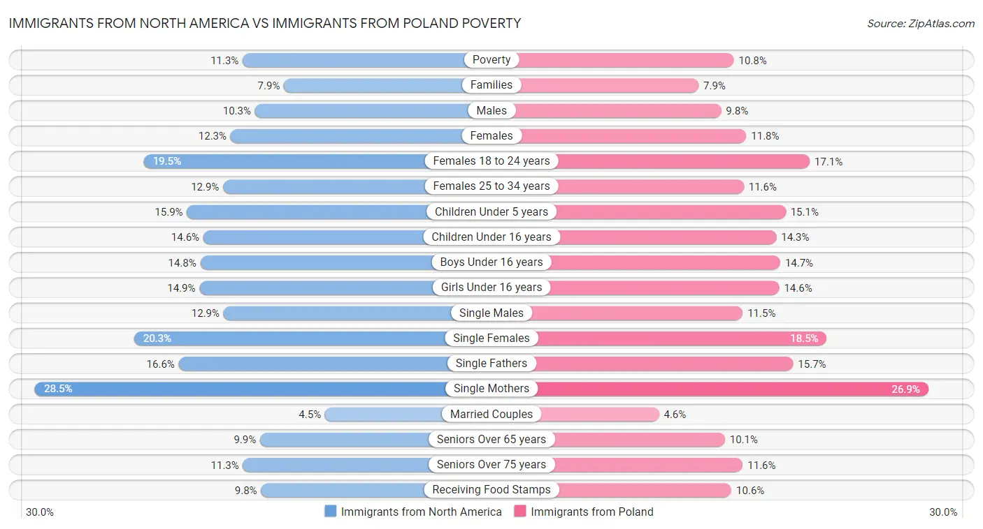Immigrants from North America vs Immigrants from Poland Poverty