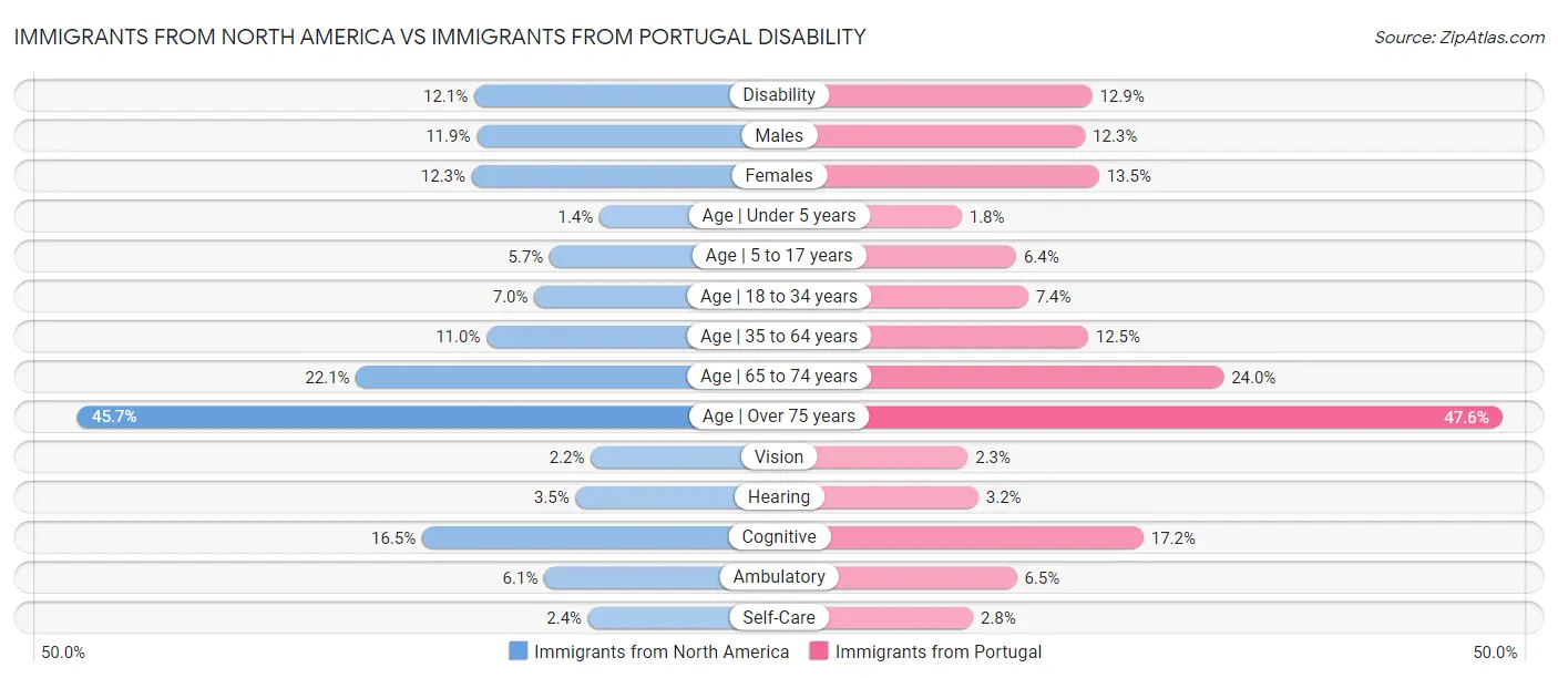 Immigrants from North America vs Immigrants from Portugal Disability