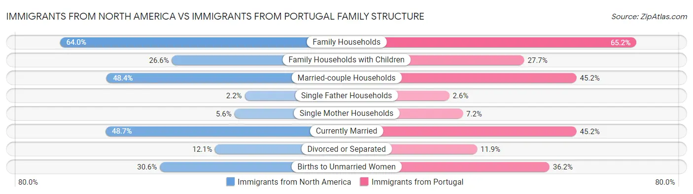 Immigrants from North America vs Immigrants from Portugal Family Structure