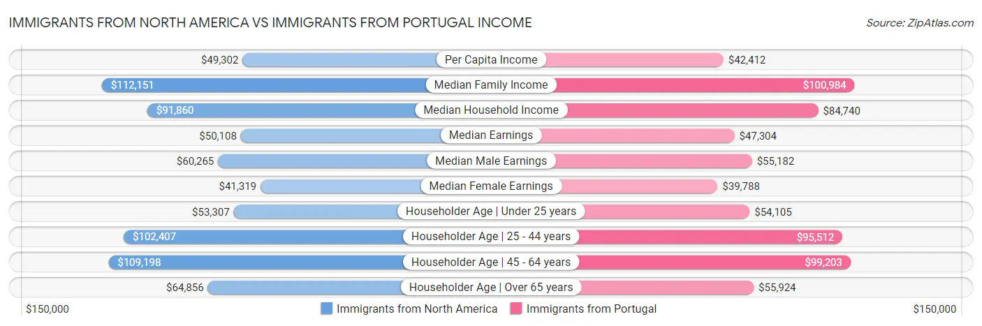 Immigrants from North America vs Immigrants from Portugal Income