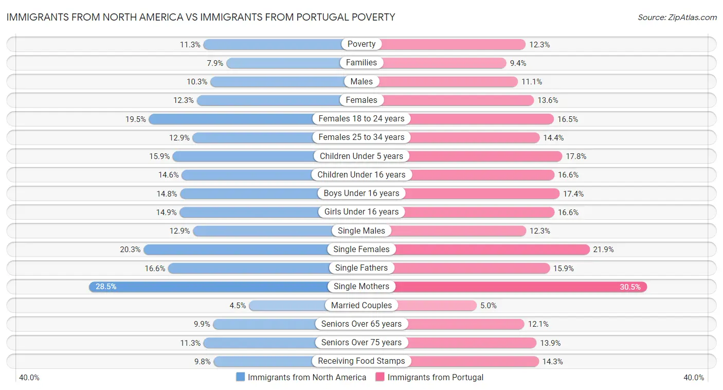 Immigrants from North America vs Immigrants from Portugal Poverty