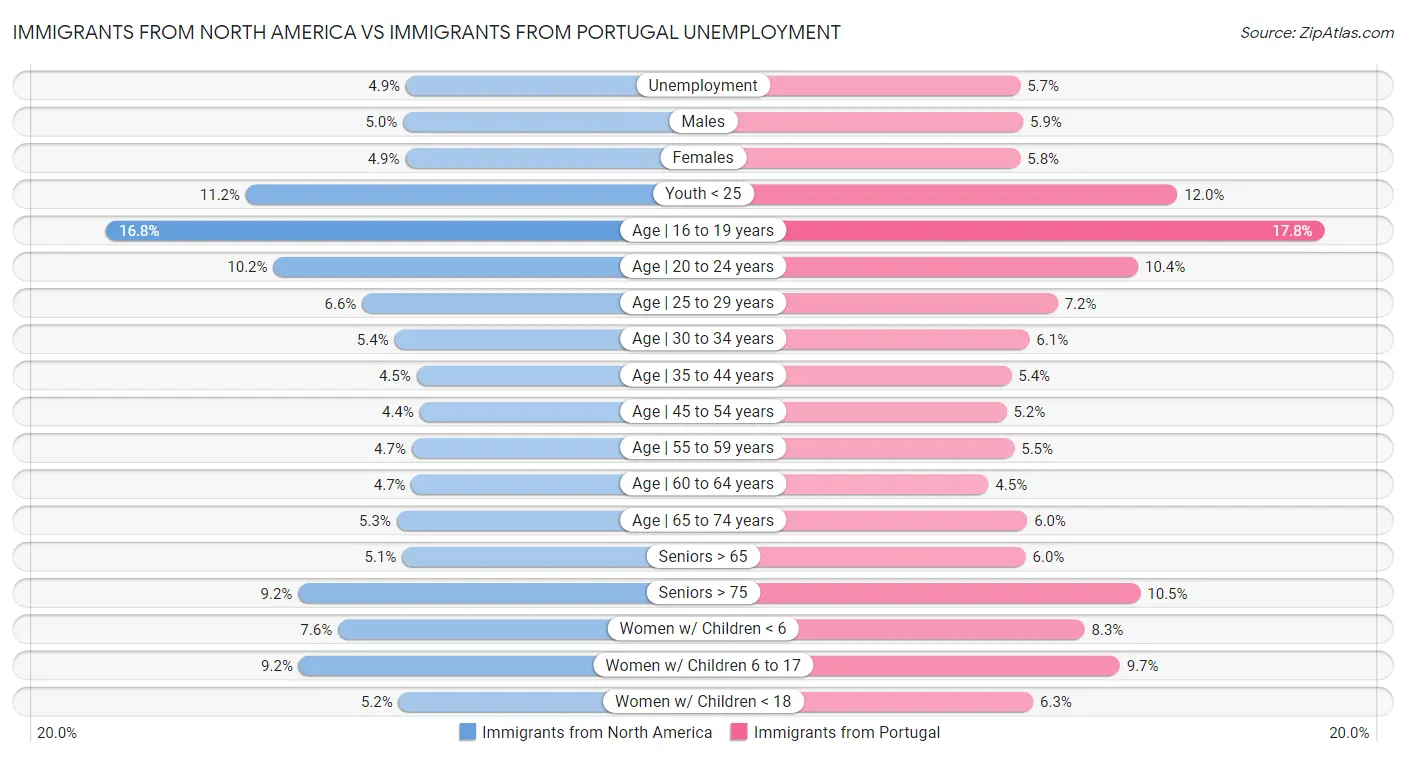 Immigrants from North America vs Immigrants from Portugal Unemployment